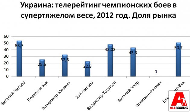Рейтинг 2012 года