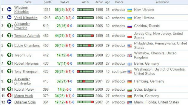 Бокс рейтинг. Список супертяжелый вес в боксе. WBC рейтинг боксеров. Рейтинг WBC супертяжелый вес 2022. Таблица супер тяжеловесов в боксе.