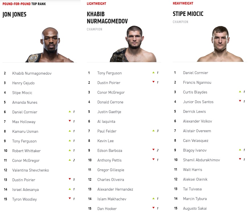 Сколько зарабатывают юфс. Таблица бойцов UFC В легком весе 2021. Юфс 4 легкий вес бойцы. UFC список бойцов 2022. Весовой 93 категория UFC.