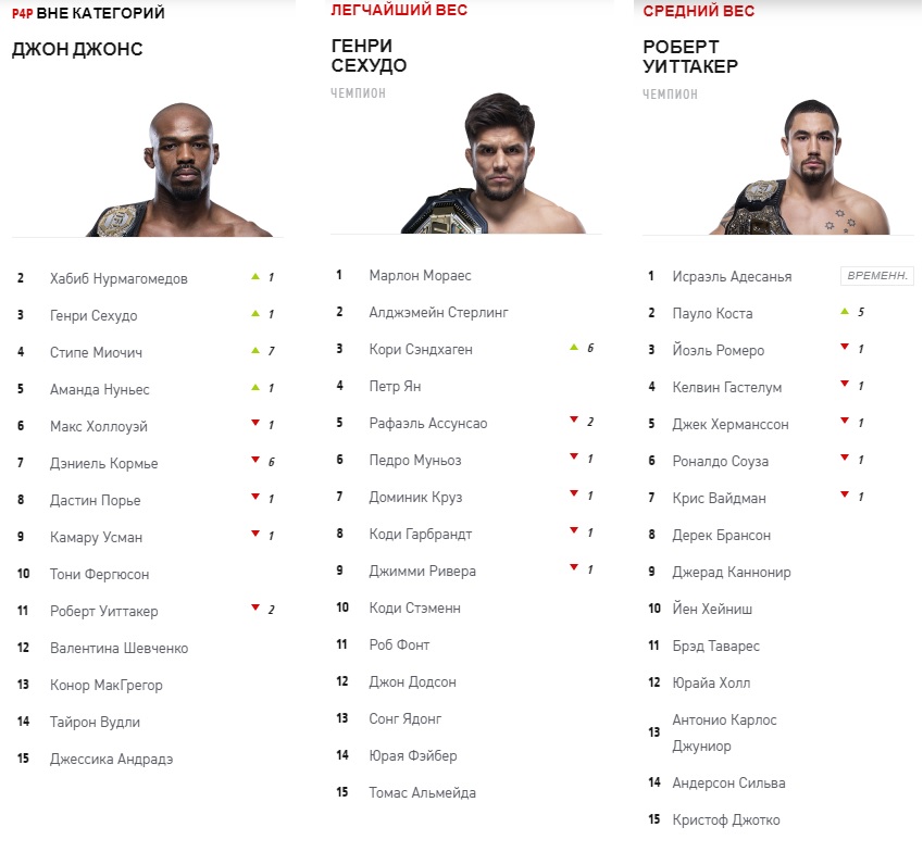 Список п. Чемпион средней весовой категории UFC. Список p4p UFC. Список p4p UFC 2016. P4p UFC рейтинг.