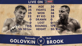 Sportingbet: Коэффициенты на различные исходы боя Головкин-Брук