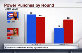 Кадр дня: Изменение статистики силовых ударов Мигеля Котто после получения травмы