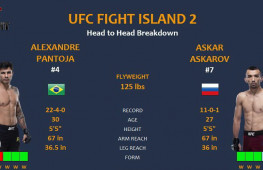 Алешандре Пантожа — фаворит в бою с Аскаром Аскаровым