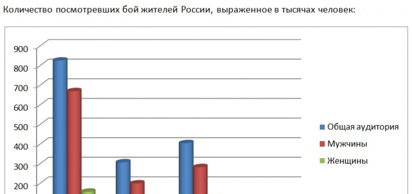 Российские телерейтинги боев супертяжеловесов, 1 квартал 2012 года
