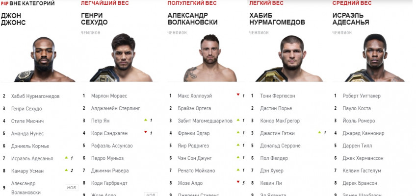 Обновленный рейтинг UFC: Петр Ян и Забит Магомедшарипов вошли в топ-3