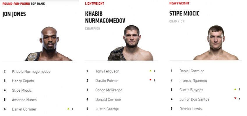 Обновленный рейтинг UFC: Хабиба Нурмагомедова не поставили на первое место p4p