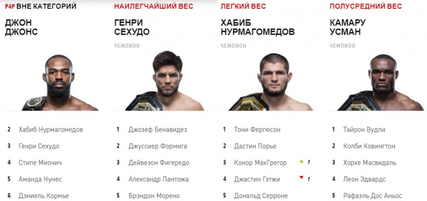 Рейтинги UFC: Аскаров в шаге от топ-5, Макгрегор обошел Гэтжи