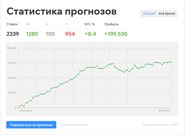 Статистика Боровко за все время Статистика Боровко за все время