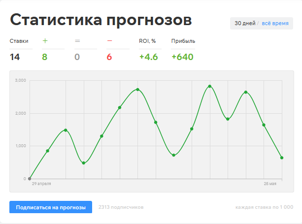 Статистика Боровко за май 2025 года Статистика Боровко за май 2025 года